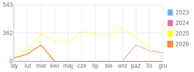 Wykres roczny blog rowerowy sebekfireman.bikestats.pl